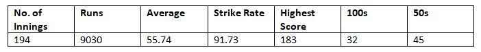 Overall ODI career statistics