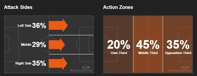 Man City attack EPL