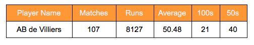 AB de Villiers career stats