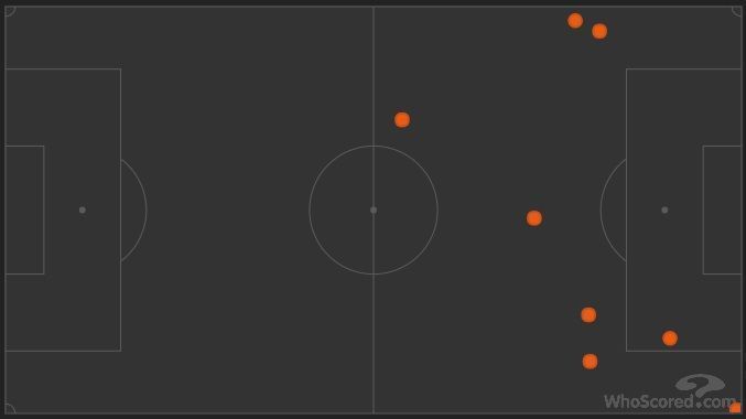 As you can see, most of Real Madrid&#039;s chances in the first half came from wide areas.