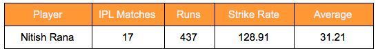 Nitish Rana's IPL stats