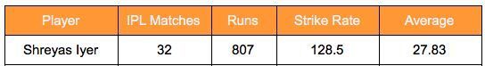 Shreyas Iyer's IPL stats