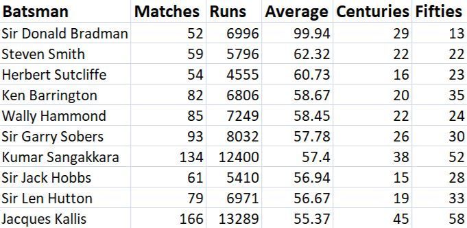 Don Bradman Steven Smith