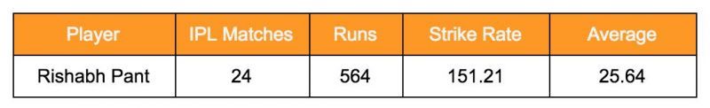 Rishabh Pant&#039;s IPL stats