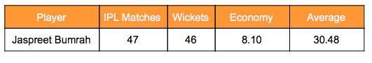 Jasprit Bumrah&#039;s IPL stats