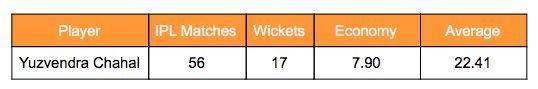 Yuzvendra Chahal&#039;s IPL stats