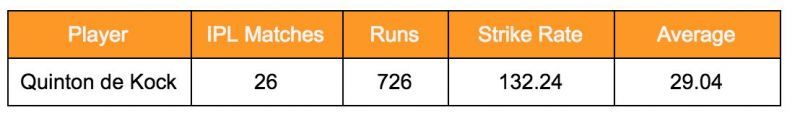 Quinton de Kock&#039;s IPL stats