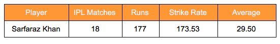 Sarfaraz Khan's stats 