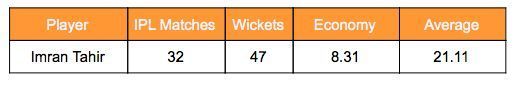 Imran Tahir&#039;s IPL stats