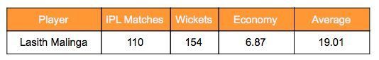 Lasith Malinga&#039;s IPL stats