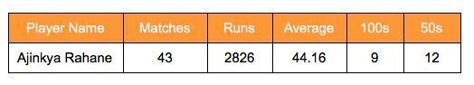 Ajinkya Rahane&#039;s career stats