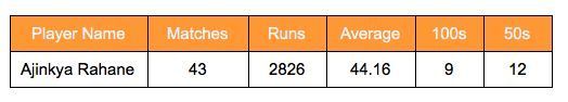 Ajinkya Rahane's career stats