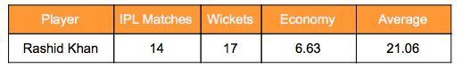 Rashid Khan&#039;s IPL stats