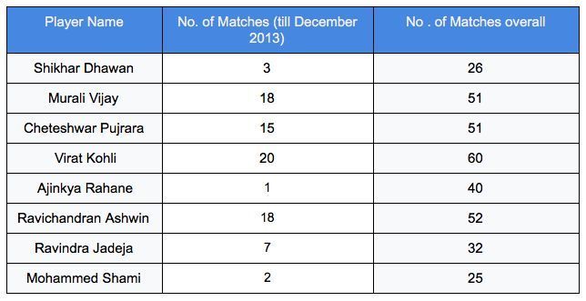 Overall experience of the team has increased considerably