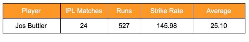 Jos Buttler&#039;s IPL stats