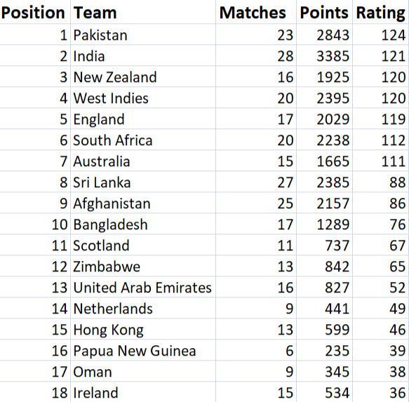 ICC T20I Rankings 2017