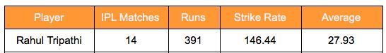 Rahul Tripathi&#039;s IPL stats