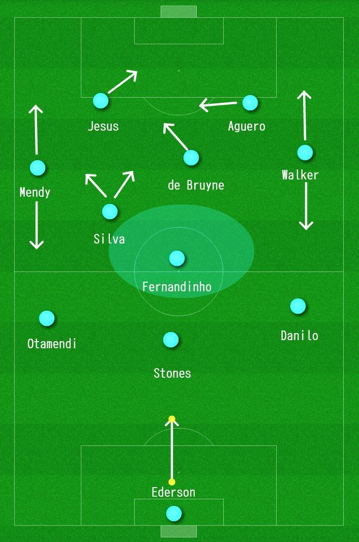 ManPep Guardiola, much like the rest of the league, experimented early on with the &#039;3 at the back&#039; approach. While the football wasn&#039;t as slick as what has been witnessed of late, the high press was beginning to take shape.&lt;p&gt;