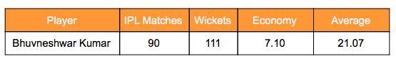 Bhuvneshwar Kumar&#039;s IPL stats
