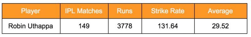 Robin Uthappa&#039;s IPL stats