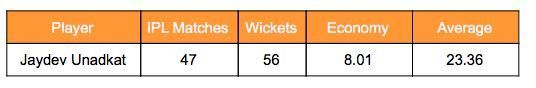 Jaydev Unadkat&#039;s IPL stats