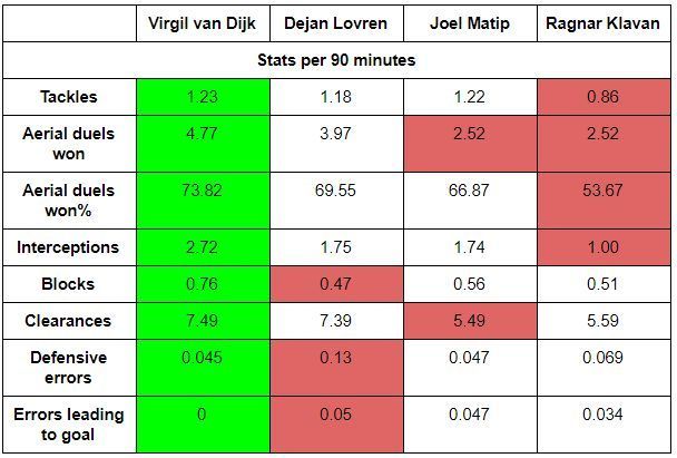 Comparing the Premier League careers of Liverpool&#039;s four senior centrebacks