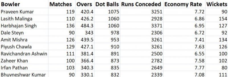 Most dot balls in IPL history