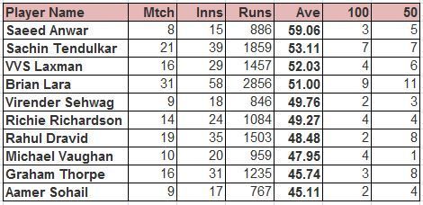 Highest Average vs Australia (Dec'90-Nov'06) - Min 750 Runs