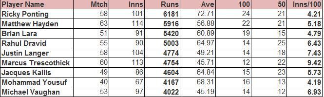 Brian Lara - Peer Comparison (Nov'01-Nov'06)