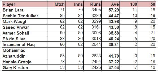 Most ODI runs (Feb'93-Jan'97)