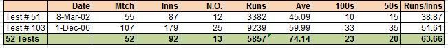 Ricky Ponting&#039;s 52 test streak