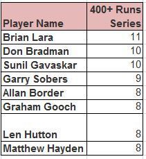 Number of series with 400 plus runs