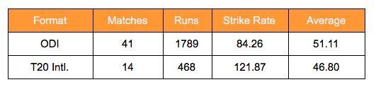 Babar Azam career stats - limited overs