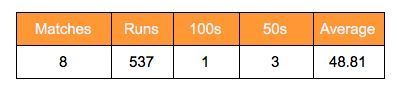 Ajinkya Rahane just scored a single century in 2017