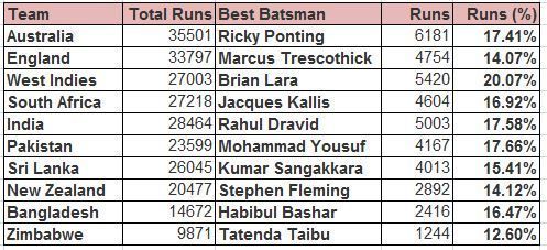 Most Productive Batsmen - Nov'01-Nov'06