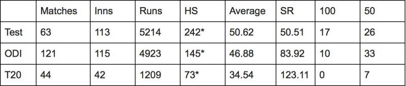 Hashim Amla&#039;s batting statistics