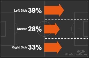 PSG attack direction