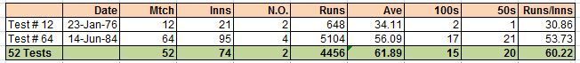 Viv Richards&#039; 52 test streak