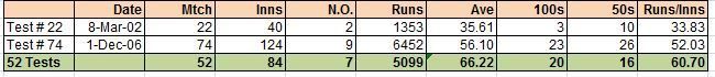 Mohammad Yousuf&#039;s 52 test streak