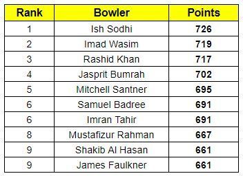 Latest ICC Player Rankings for Bowlers 