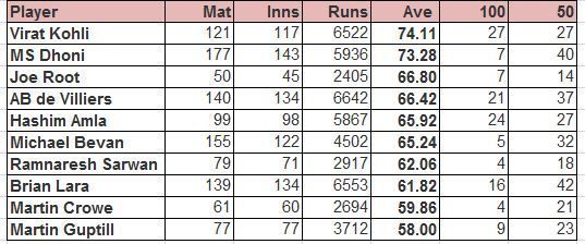 Highest Average in ODI Wins (Min 2000 Runs)