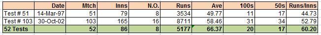 Sachin Tendulkar&#039;s 52 test streak