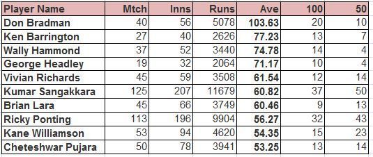 Highest Averages at No.3 position