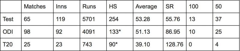 Hashim Amla&#039;s batting statistics