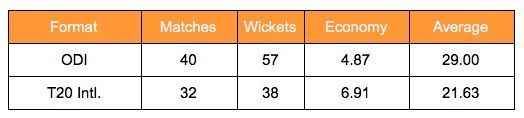 Mohammad Amir career stats - limited overs