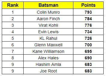 Latest ICC Player Rankings for Batsmen