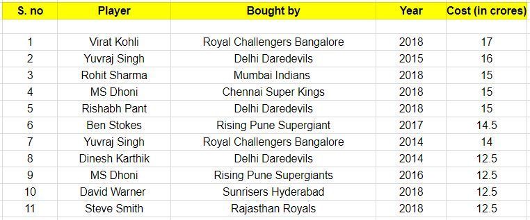 IPL&#039;s costliest players