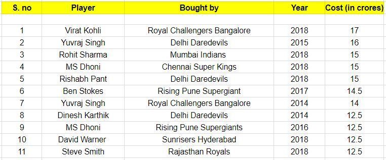 IPL's costliest players