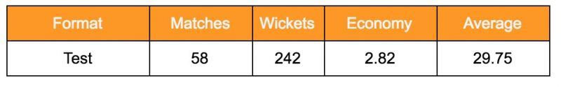 Bhagwath Charasekhar&#039;s Test stats