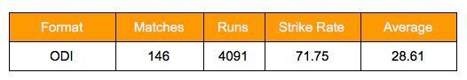 Kris Srikkanth ODI stats